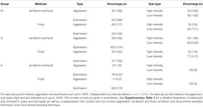 Intersexual Agonism in Gray Langurs Reflects Male Dominance and Feeding Competition